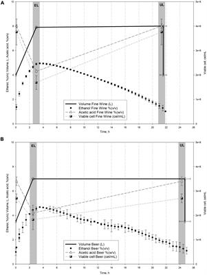 Unraveling the Role of Acetic Acid Bacteria Comparing Two Acetification Profiles From Natural Raw Materials: A Quantitative Approach in Komagataeibacter europaeus